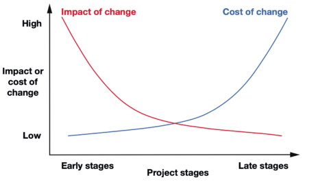 Value Engineering: Enhancing Project Quality and Cost Savings ...